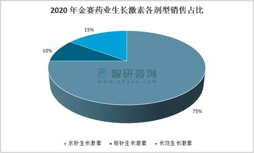 2020年中國重組生長激素行業市場分析 全球格局以諾和諾德為主導，生物技術推動發展