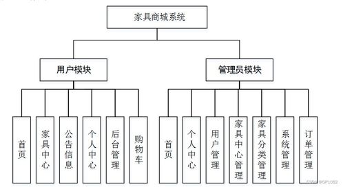 SSM家具商城系統(du9a5)計算機畢業(yè)設計問題解決方案與系統集成方法